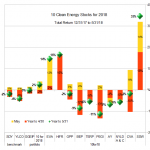 10 Clean energy Stocks Performance Chart