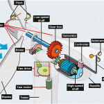 turbine for wind power