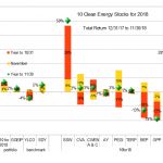 10 Clean Energy Stocks for 2018, through Nov 30