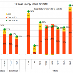 10 for 2019 YTD total return