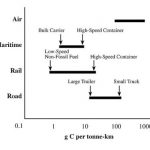 Transportation GHG chart