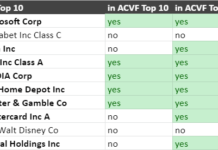 DSI vs AVCI top holdings