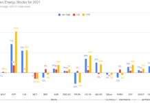 10 Clean Energy Stocks for 2021 performance chart