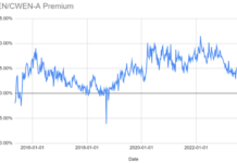 CWEN premium over CWEN.A